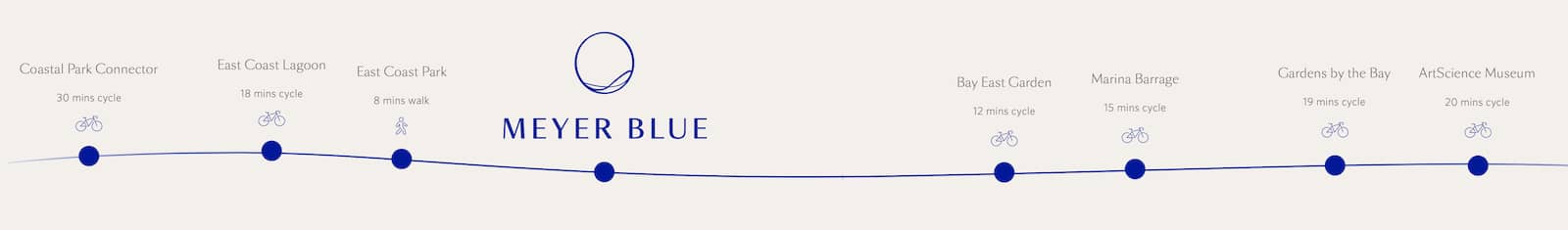 Meyer Road Location Distances 2
